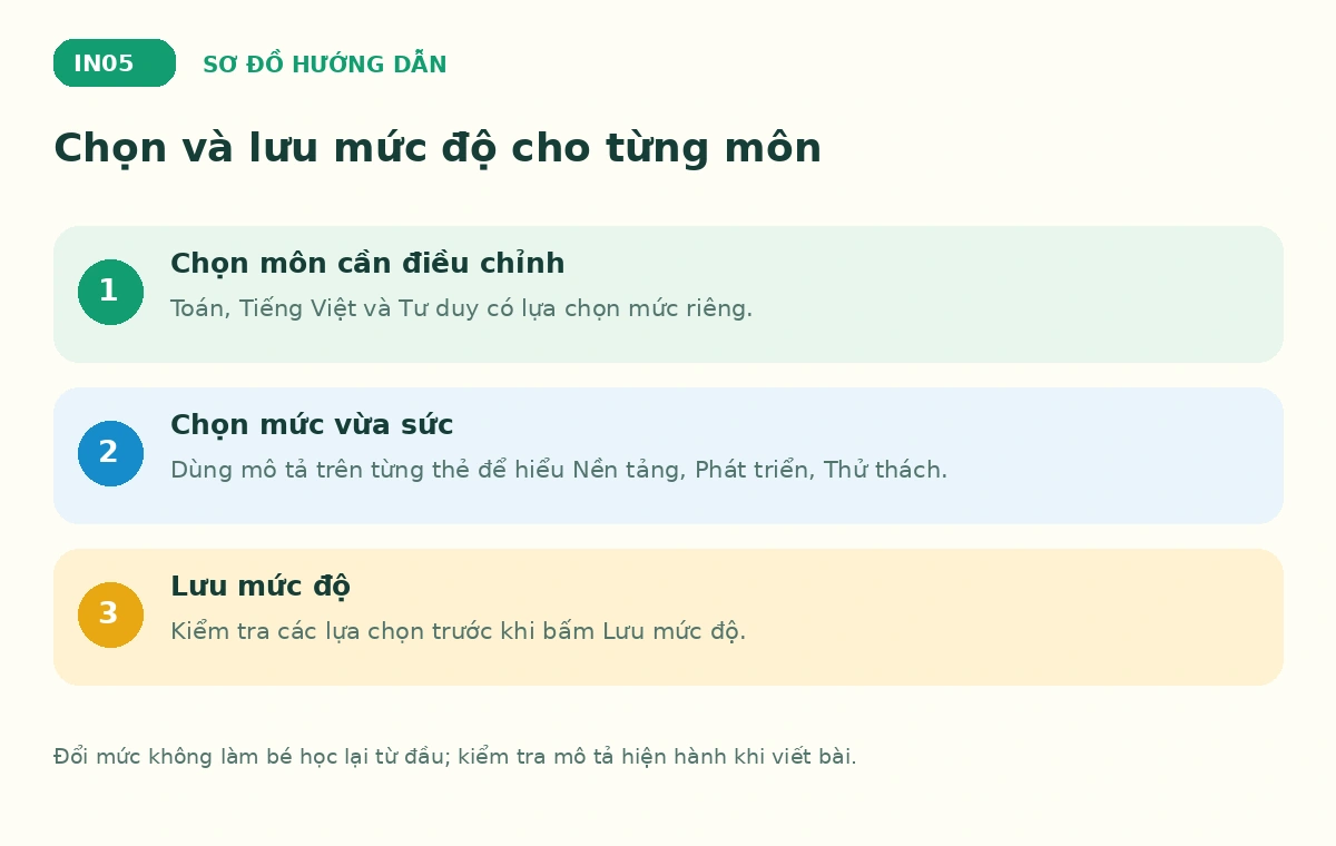 Chọn và lưu mức độ cho từng môn trên Bé Ham Học — sơ đồ hướng dẫn
