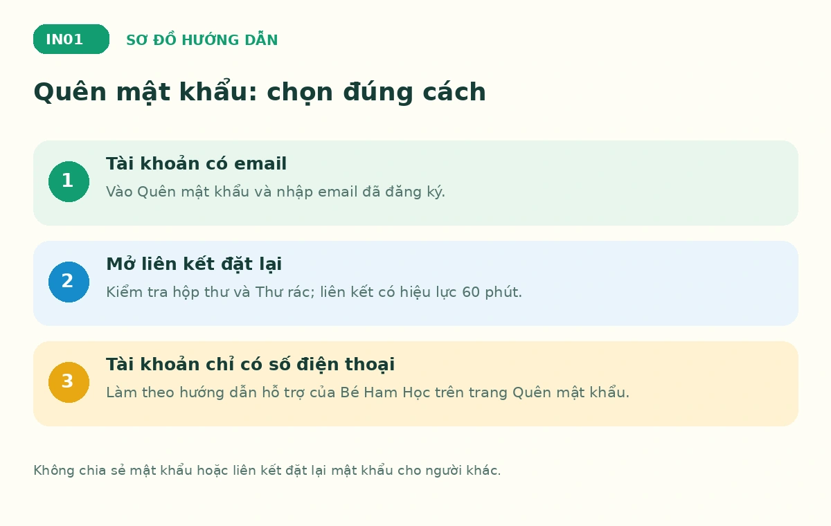 Sơ đồ lấy lại mật khẩu Bé Ham Học cho tài khoản có email hoặc chỉ có số điện thoại