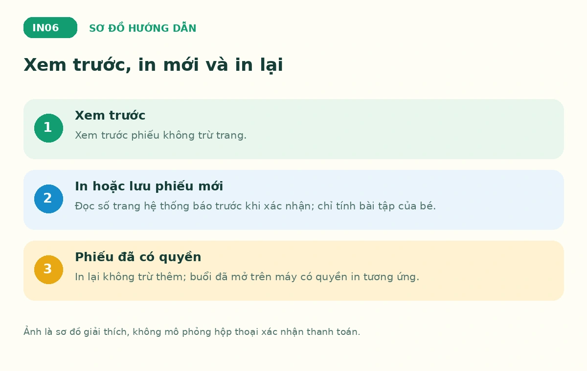 Xem trước, in mới và in lại trên Bé Ham Học — sơ đồ hướng dẫn